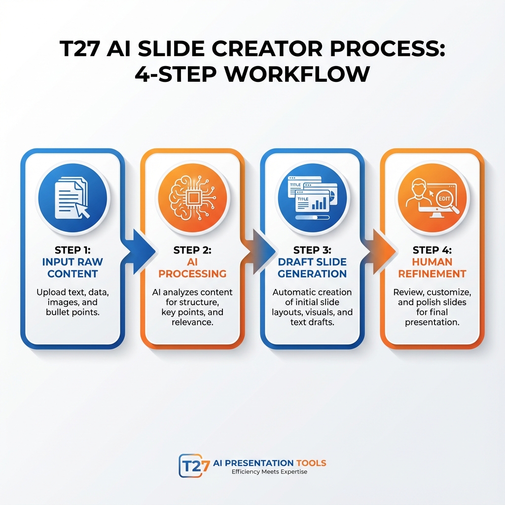 Slide creation process with AI